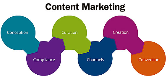 content marketing